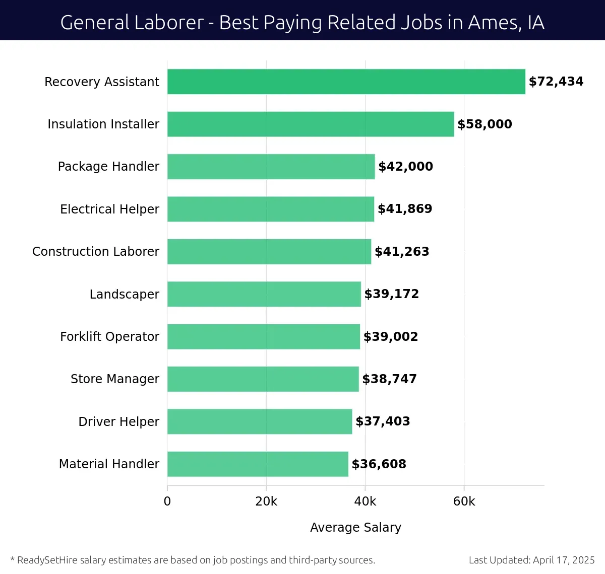 Graph displaying best paying related job salaries for General Laborer jobs near Ames, IA, highlighting Recovery Assistant with the highest at $72,434 and Material Handler with the lowest at $36,608.