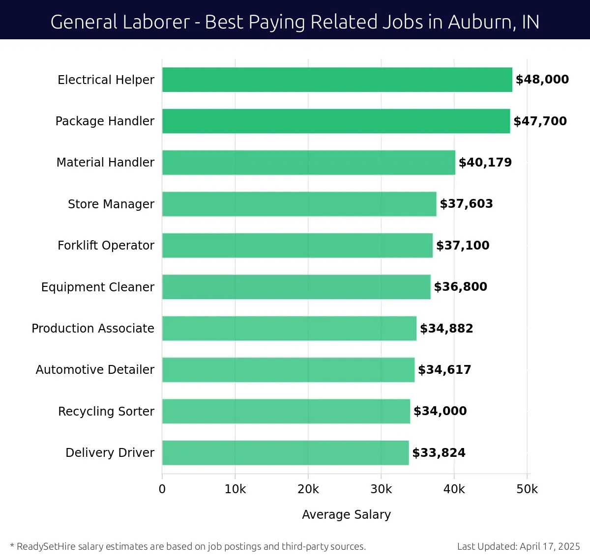Graph displaying best paying related job salaries for General Laborer jobs near Auburn, IN, highlighting Electrical Helper with the highest at $48,000 and Delivery Driver with the lowest at $33,824.
