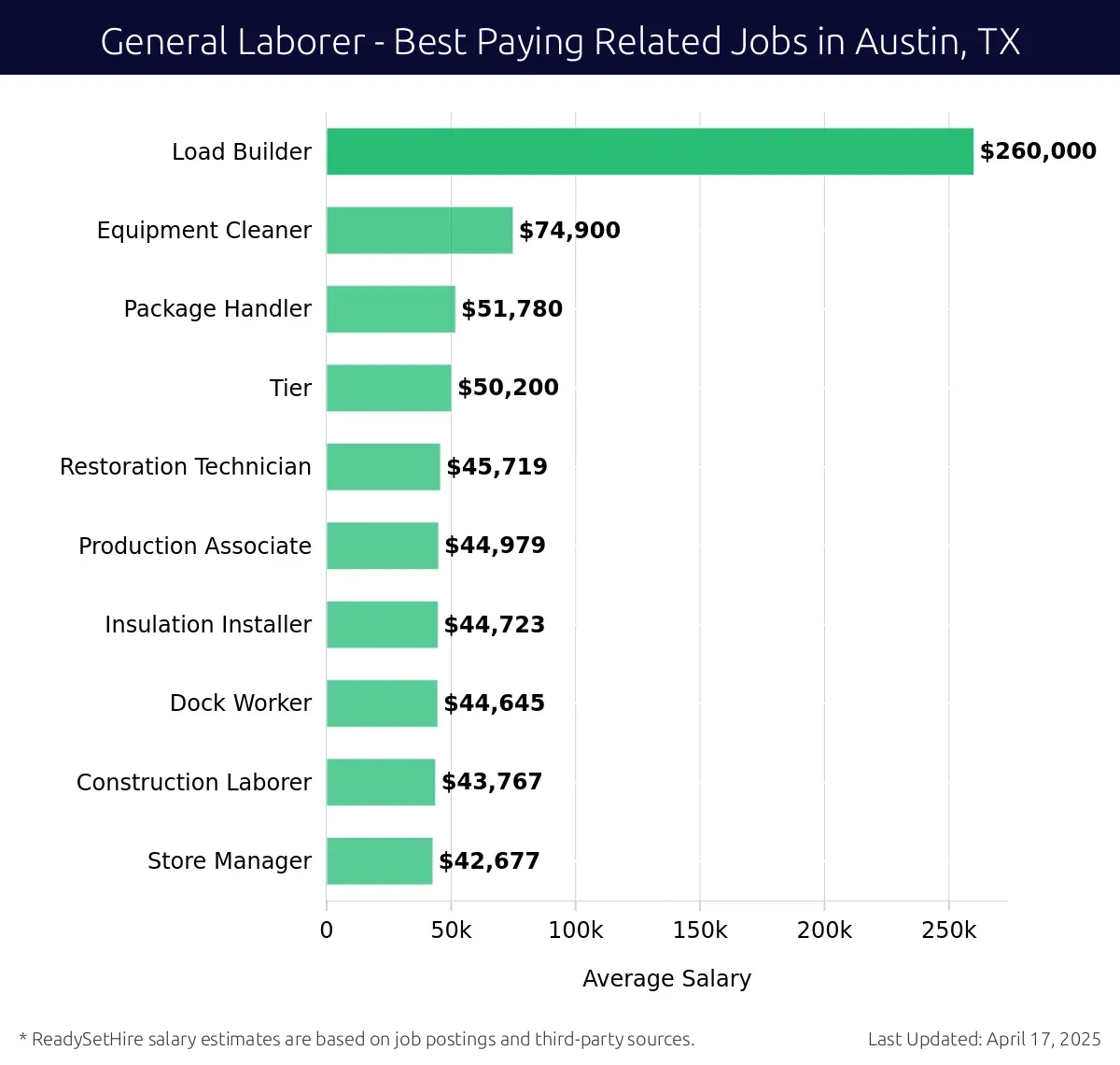 Graph displaying best paying related job salaries for General Laborer jobs near Austin, TX, highlighting Load Builder with the highest at $260,000 and Store Manager with the lowest at $42,677.