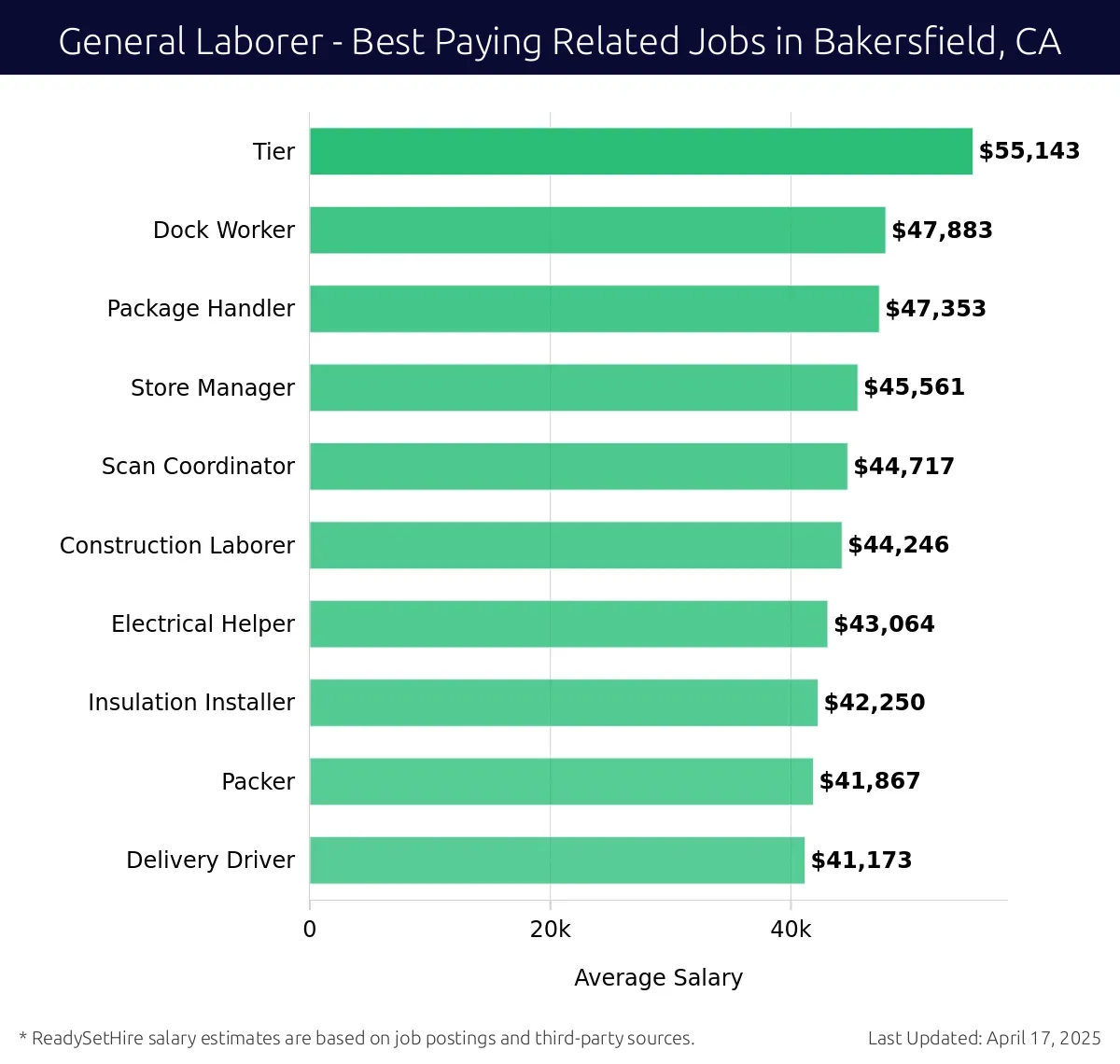 Graph displaying best paying related job salaries for General Laborer jobs near Bakersfield, CA, highlighting Dock Worker with the highest at $55,143 and Delivery Driver with the lowest at $43,064.