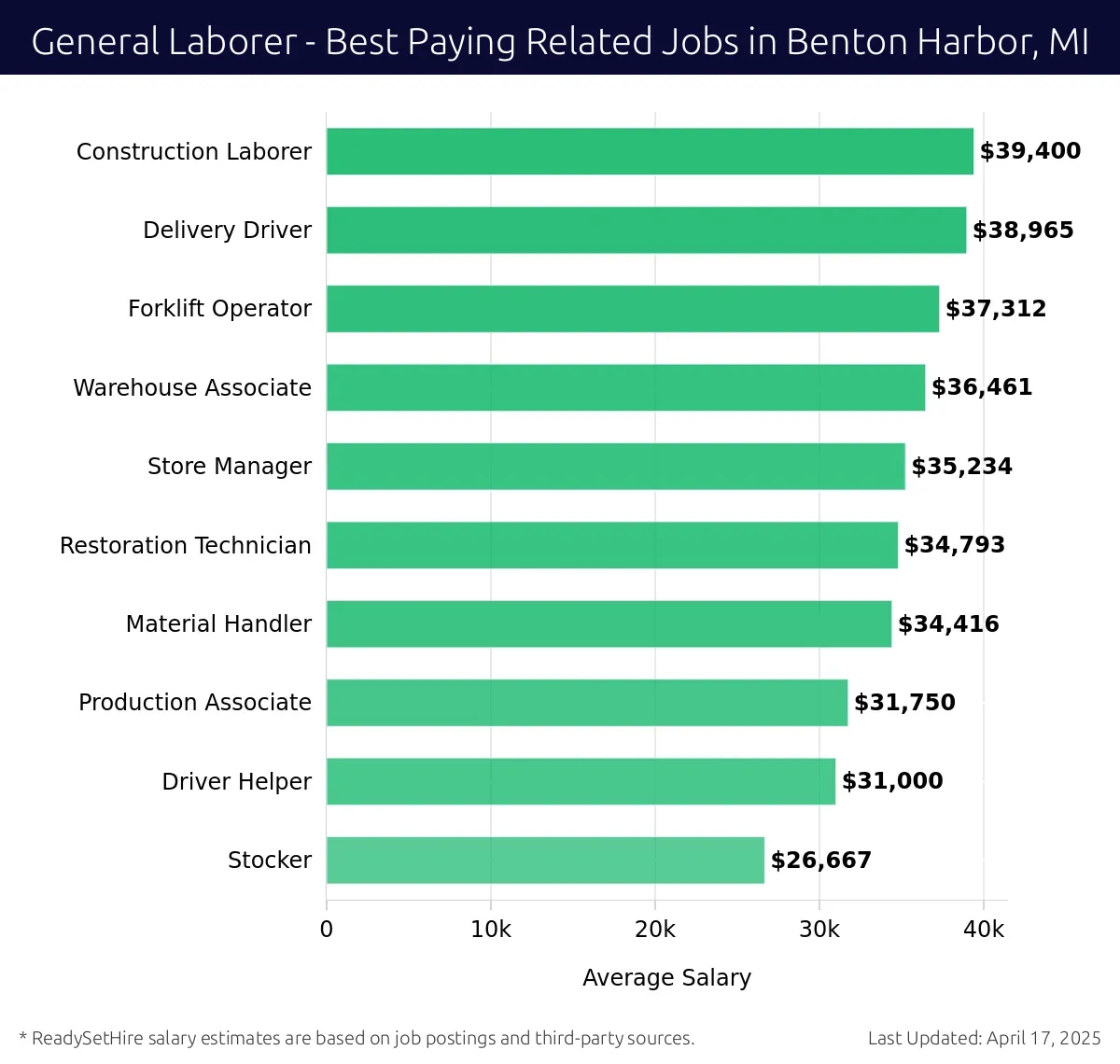 Graph displaying best paying related job salaries for General Laborer jobs near Benton Harbor, MI, highlighting Construction Laborer with the highest at $39,400 and Stocker with the lowest at $26,667.