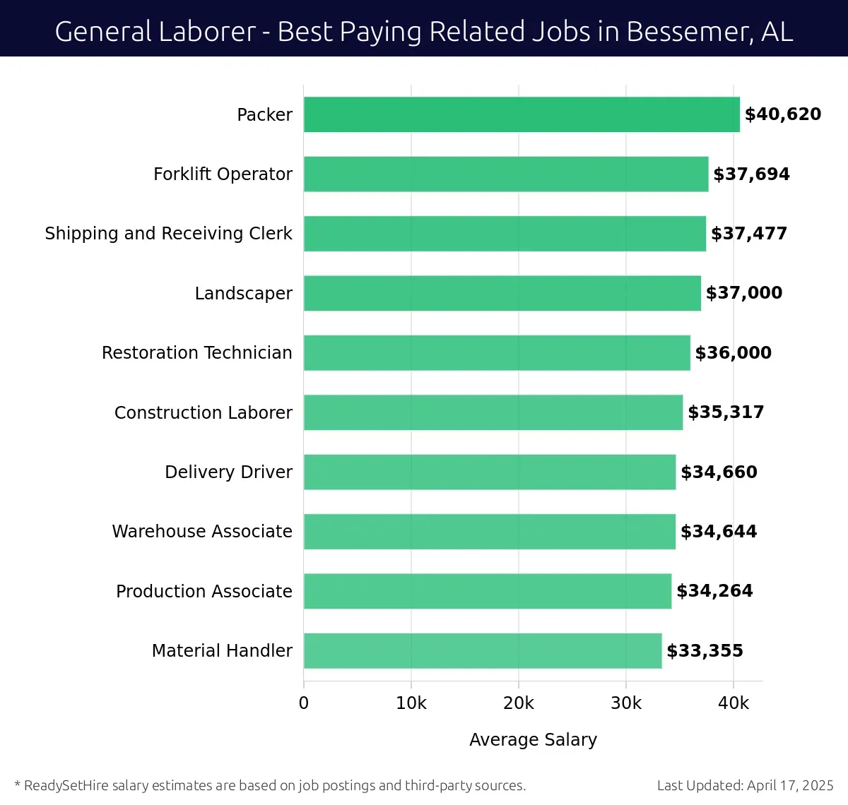 Graph displaying best paying related job salaries for General Laborer jobs near Bessemer, AL, highlighting Packer with the highest at $40,620 and Material Handler with the lowest at $33,355.