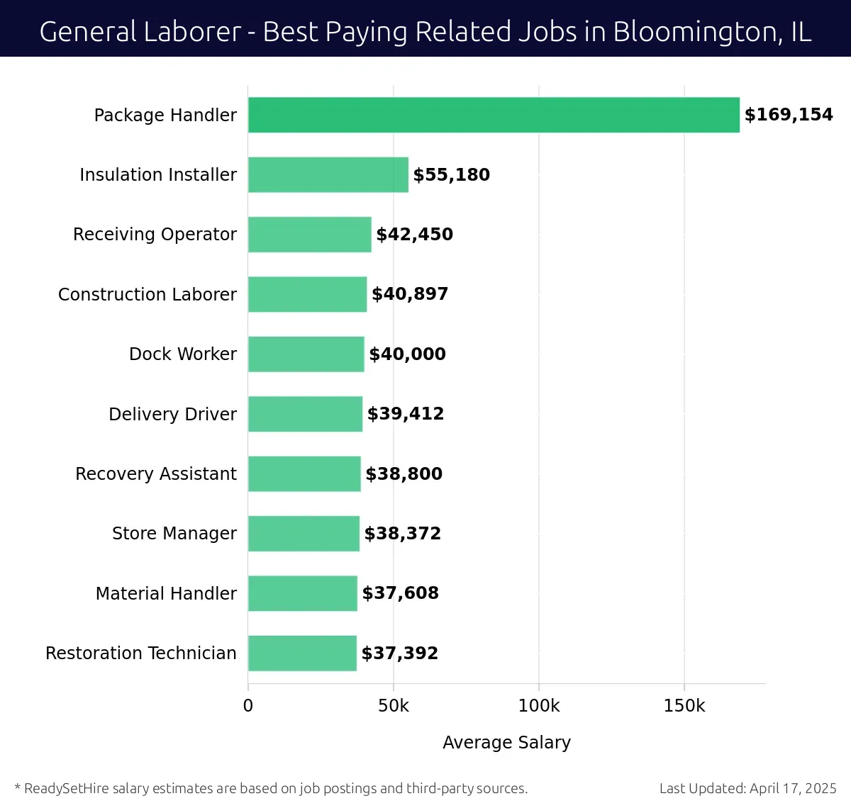 Graph displaying best paying related job salaries for General Laborer jobs near Bloomington, IL, highlighting Package Handler with the highest at $169,154 and Restoration Technician with the lowest at $37,392.