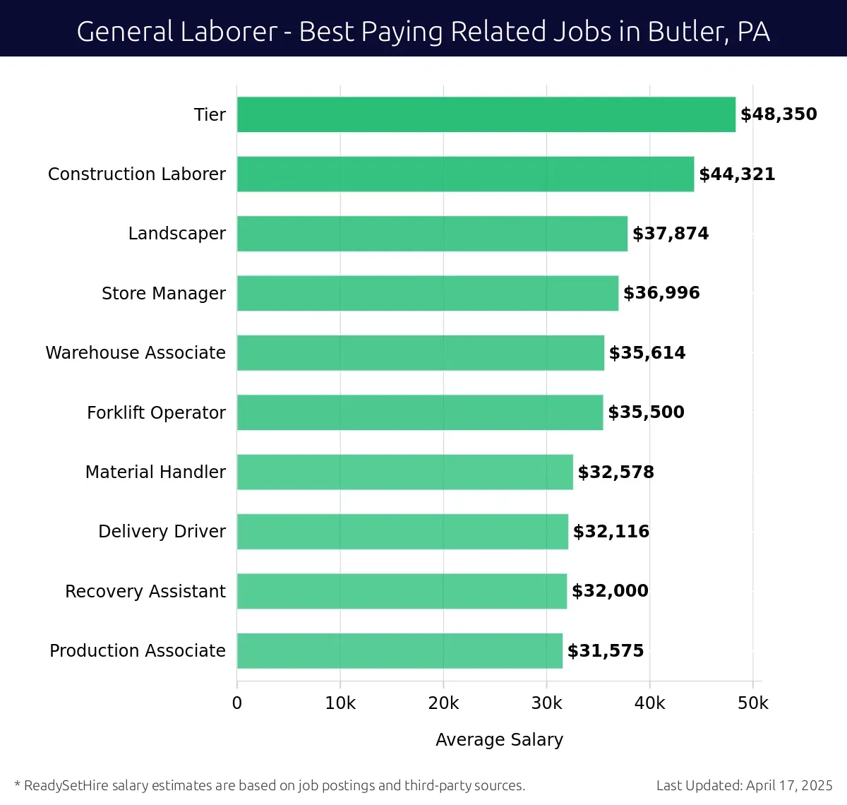 Graph displaying best paying related job salaries for General Laborer jobs near Butler, PA, highlighting Construction Laborer with the highest at $48,350 and Production Associate with the lowest at $32,000.
