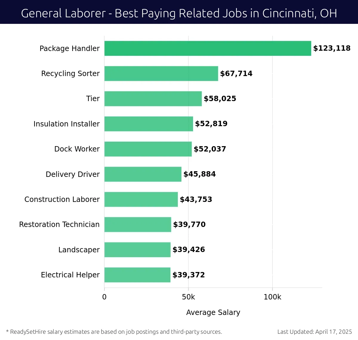 Graph displaying best paying related job salaries for General Laborer jobs near Cincinnati, OH, highlighting Package Handler with the highest at $123,118 and Electrical Helper with the lowest at $39,372.