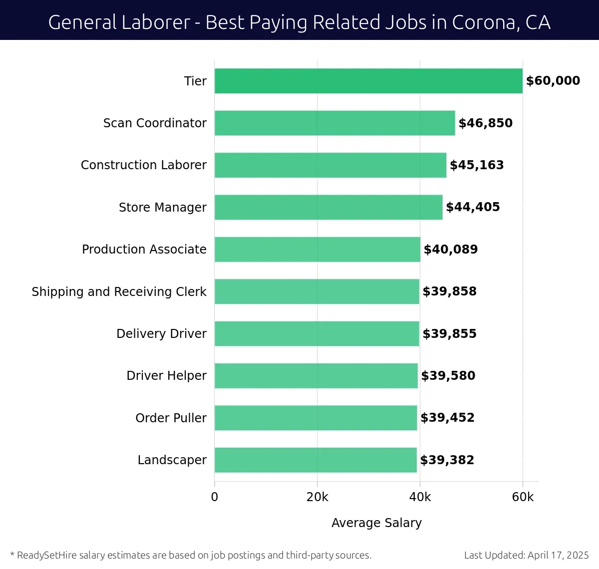 Graph displaying best paying related job salaries for General Laborer jobs near Corona, CA, highlighting Tier with the highest at $60,000 and Landscaper with the lowest at $39,382.