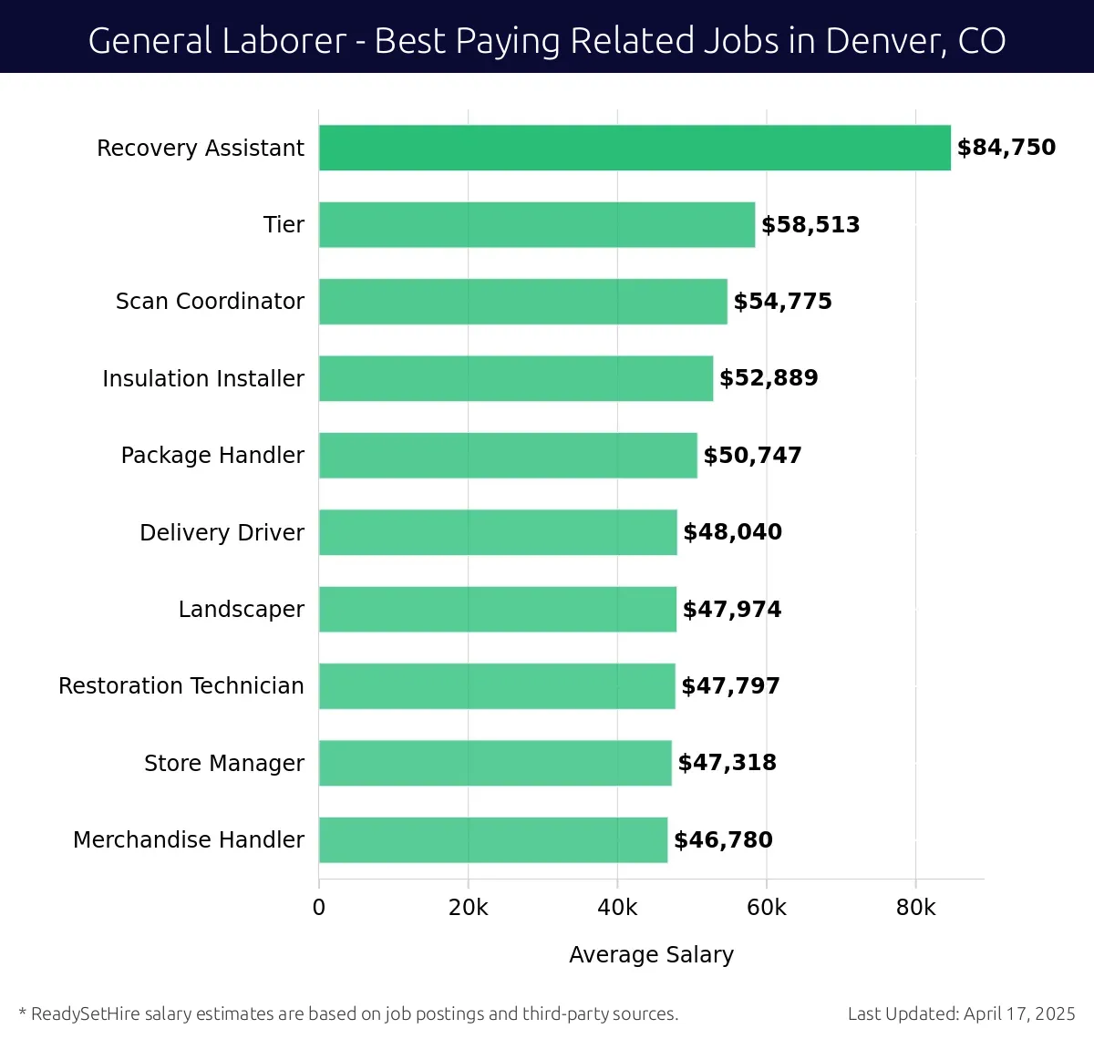 Graph displaying best paying related job salaries for General Laborer jobs near Denver, CO, highlighting Recovery Assistant with the highest at $84,750 and Merchandise Handler with the lowest at $46,780.