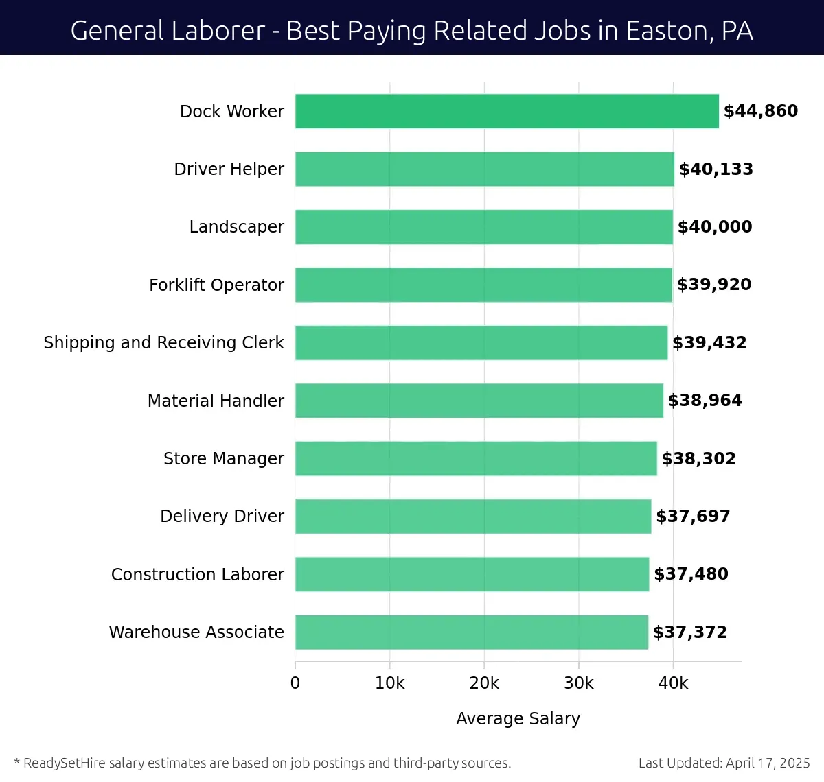 Graph displaying best paying related job salaries for General Laborer jobs near Easton, PA, highlighting Dock Worker with the highest at $44,860 and Warehouse Associate with the lowest at $37,372.