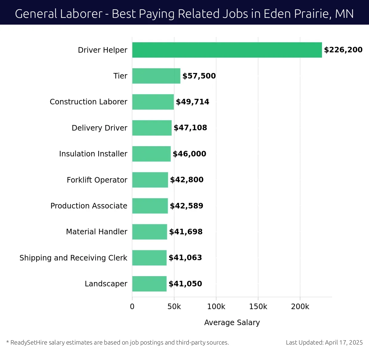 Graph displaying best paying related job salaries for General Laborer jobs near Eden Prairie, MN, highlighting Driver Helper with the highest at $226,200 and Landscaper with the lowest at $41,050.
