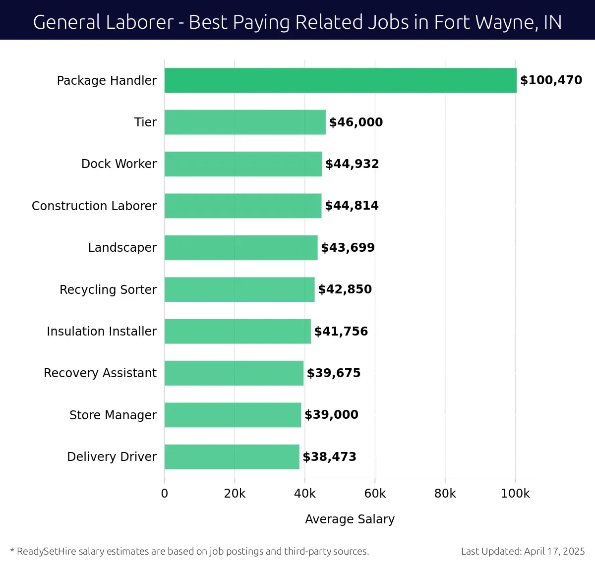 Graph displaying best paying related job salaries for General Laborer jobs near Fort Wayne, IN, highlighting Package Handler with the highest at $100,470 and Delivery Driver with the lowest at $38,473.