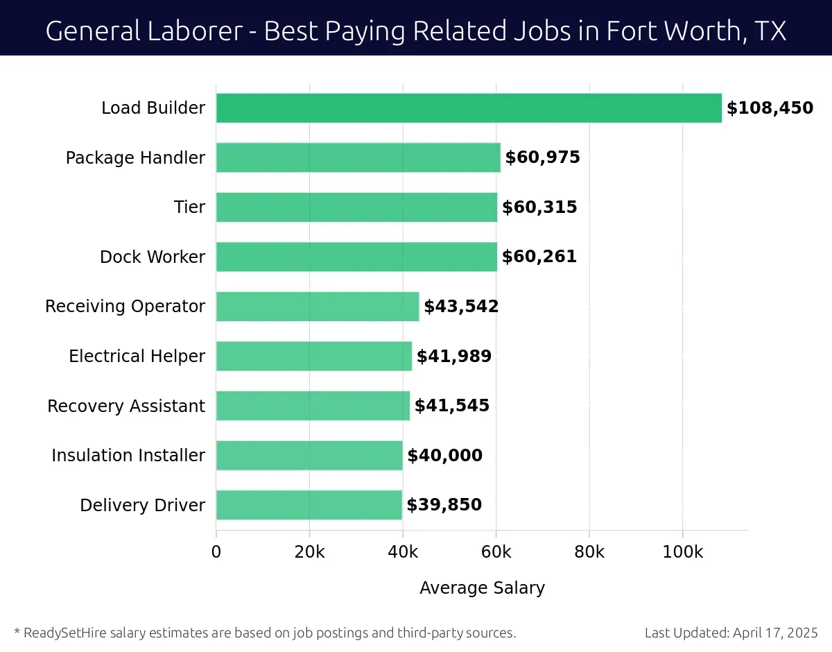 Graph displaying best paying related job salaries for General Laborer jobs near Fort Worth, TX, highlighting Pricing Associate with the highest at $108,450 and Delivery Driver with the lowest at $39,850.