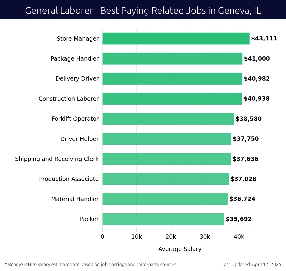 Graph displaying best paying related job salaries for General Laborer jobs near Geneva, IL, highlighting Store Manager with the highest at $43,111 and Packer with the lowest at $35,692.