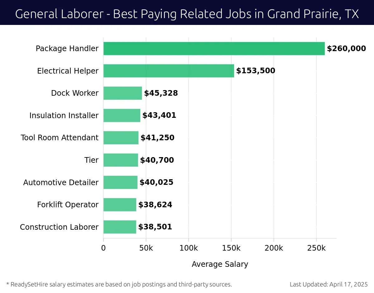 Graph displaying best paying related job salaries for General Laborer jobs near Grand Prairie, TX, highlighting Load Builder with the highest at $260,000 and Construction Laborer with the lowest at $38,501.