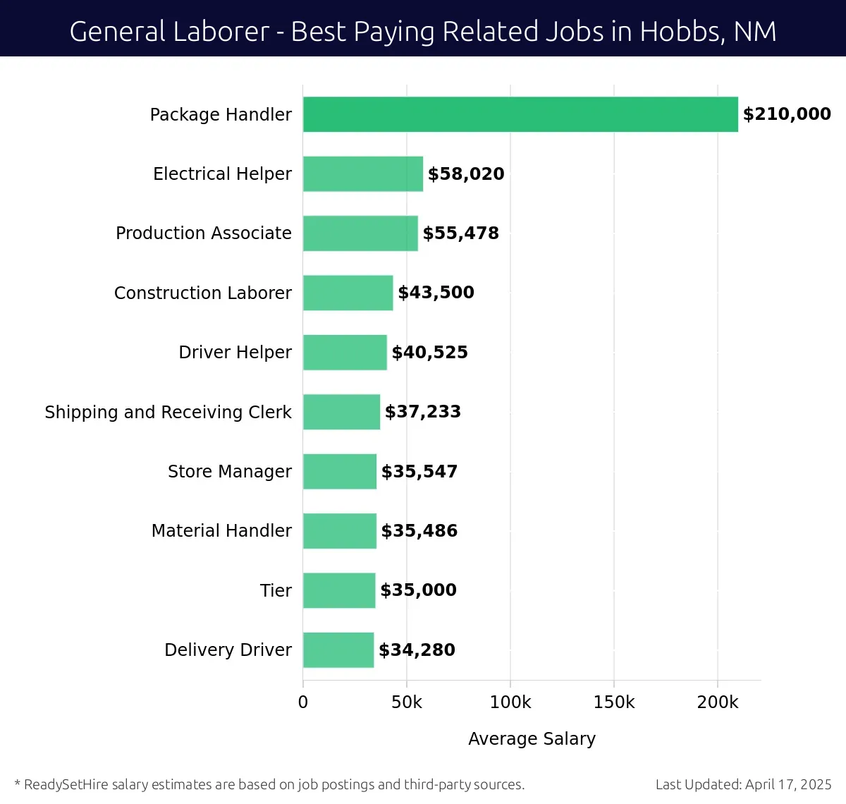 Graph displaying best paying related job salaries for General Laborer jobs near Hobbs, NM, highlighting Package Handler with the highest at $210,000 and Delivery Driver with the lowest at $34,280.