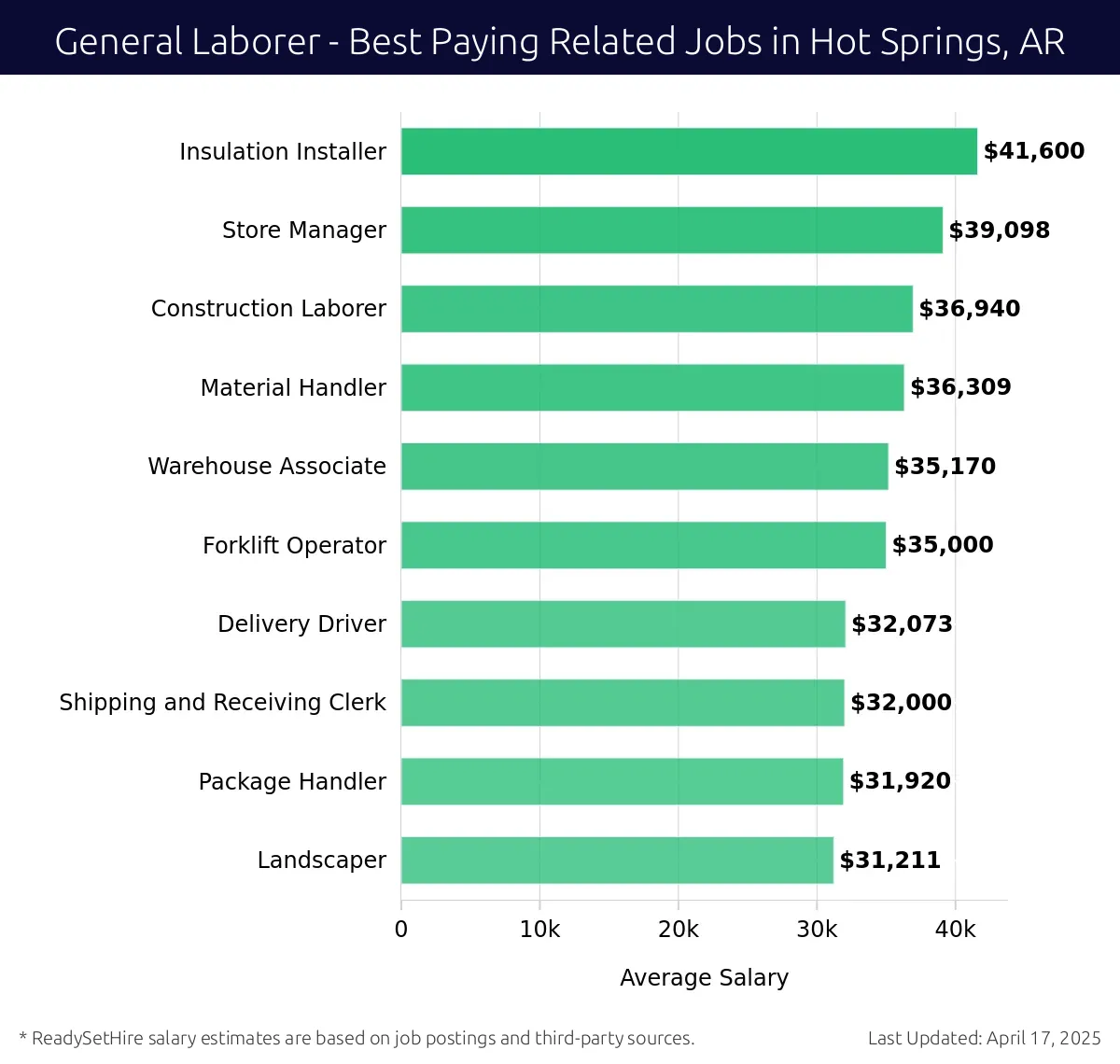 Graph displaying best paying related job salaries for General Laborer jobs near Hot Springs, AR, highlighting Insulation Installer with the highest at $41,600 and Landscaper with the lowest at $31,211.