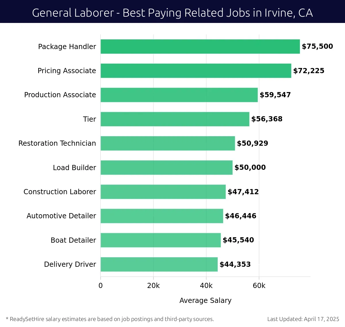 Graph displaying best paying related job salaries for General Laborer jobs near Irvine, CA, highlighting Package Handler with the highest at $75,500 and Delivery Driver with the lowest at $44,353.