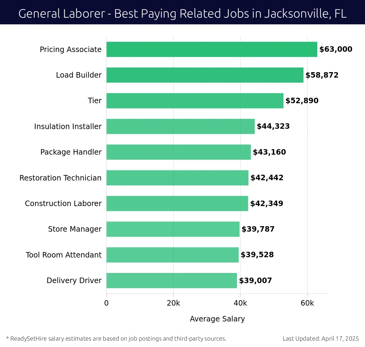 Graph displaying best paying related job salaries for General Laborer jobs near Jacksonville, FL, highlighting Pricing Associate with the highest at $63,000 and Delivery Driver with the lowest at $39,007.
