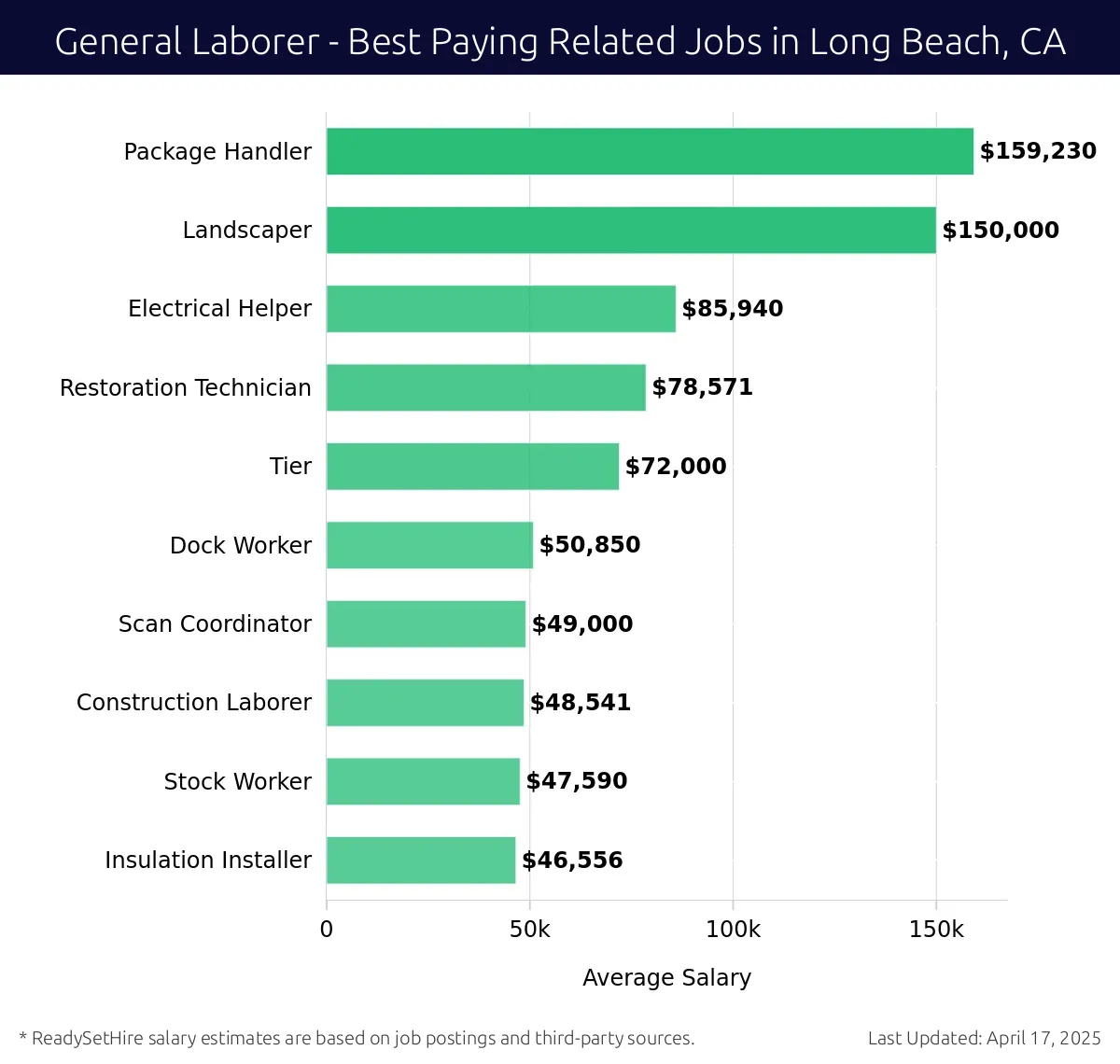 Graph displaying best paying related job salaries for General Laborer jobs near Long Beach, CA, highlighting Package Handler with the highest at $159,230 and Insulation Installer with the lowest at $46,556.