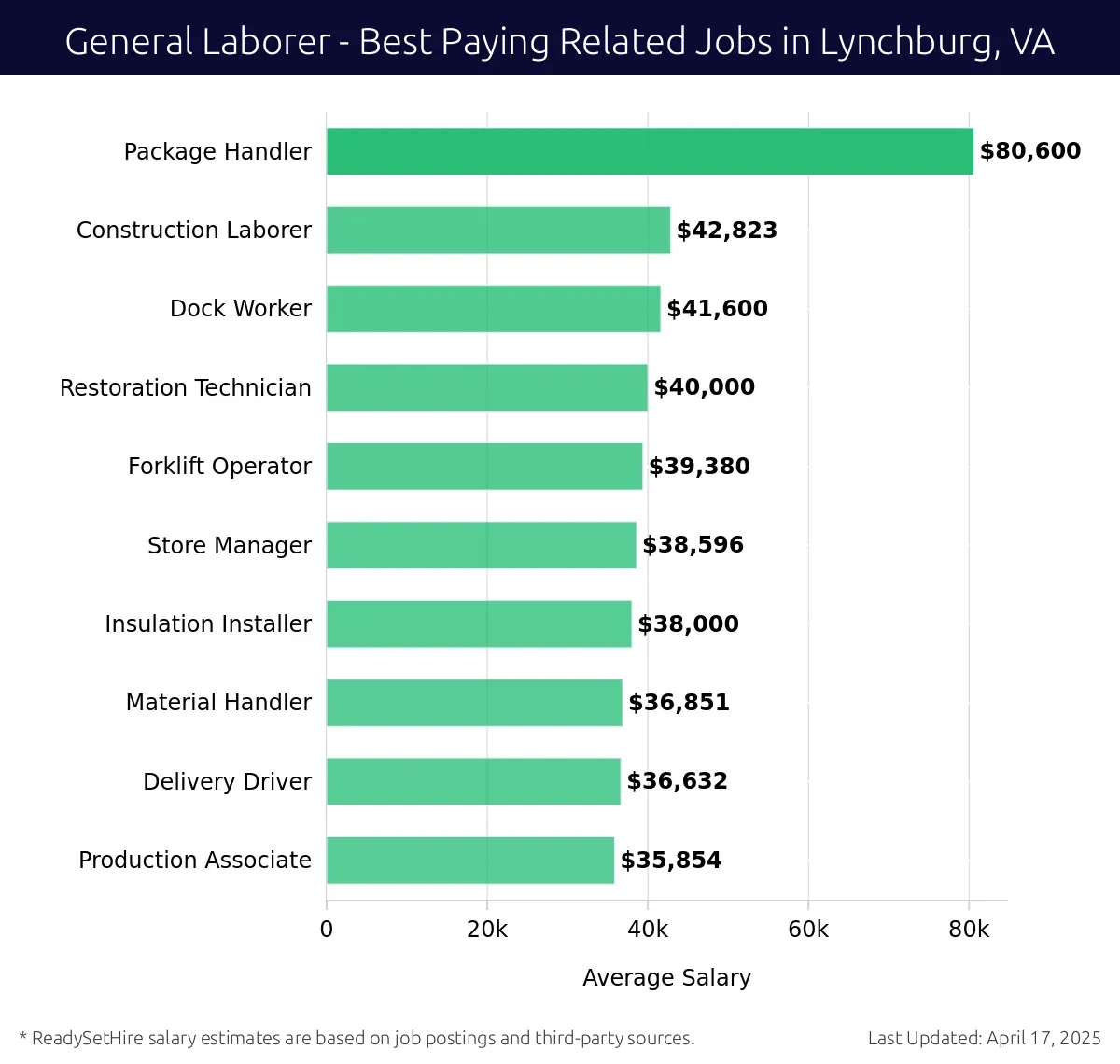 Graph displaying best paying related job salaries for General Laborer jobs near Lynchburg, VA, highlighting Package Handler with the highest at $80,600 and Production Associate with the lowest at $35,854.
