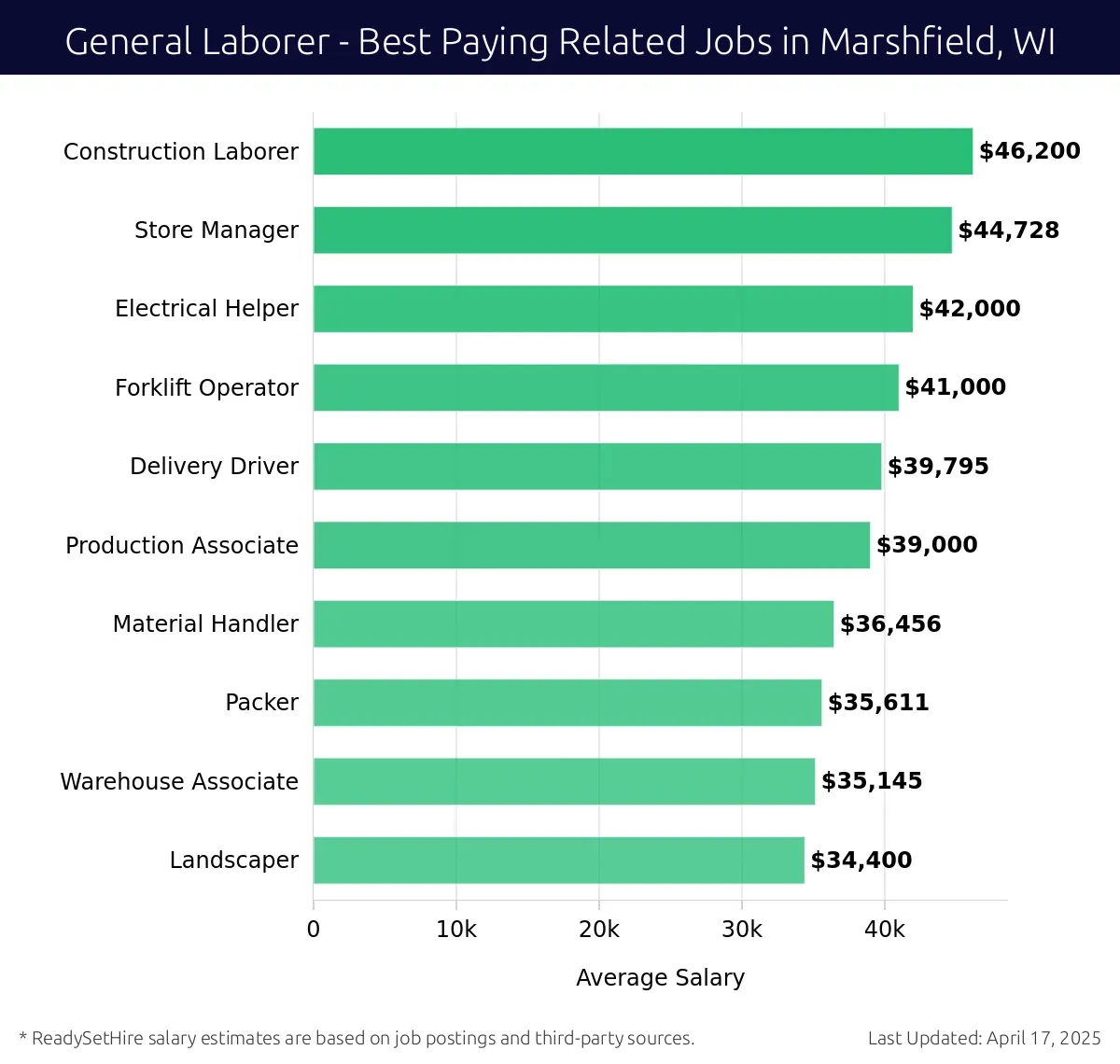 Graph displaying best paying related job salaries for General Laborer jobs near Marshfield, WI, highlighting Construction Laborer with the highest at $46,200 and Landscaper with the lowest at $34,400.