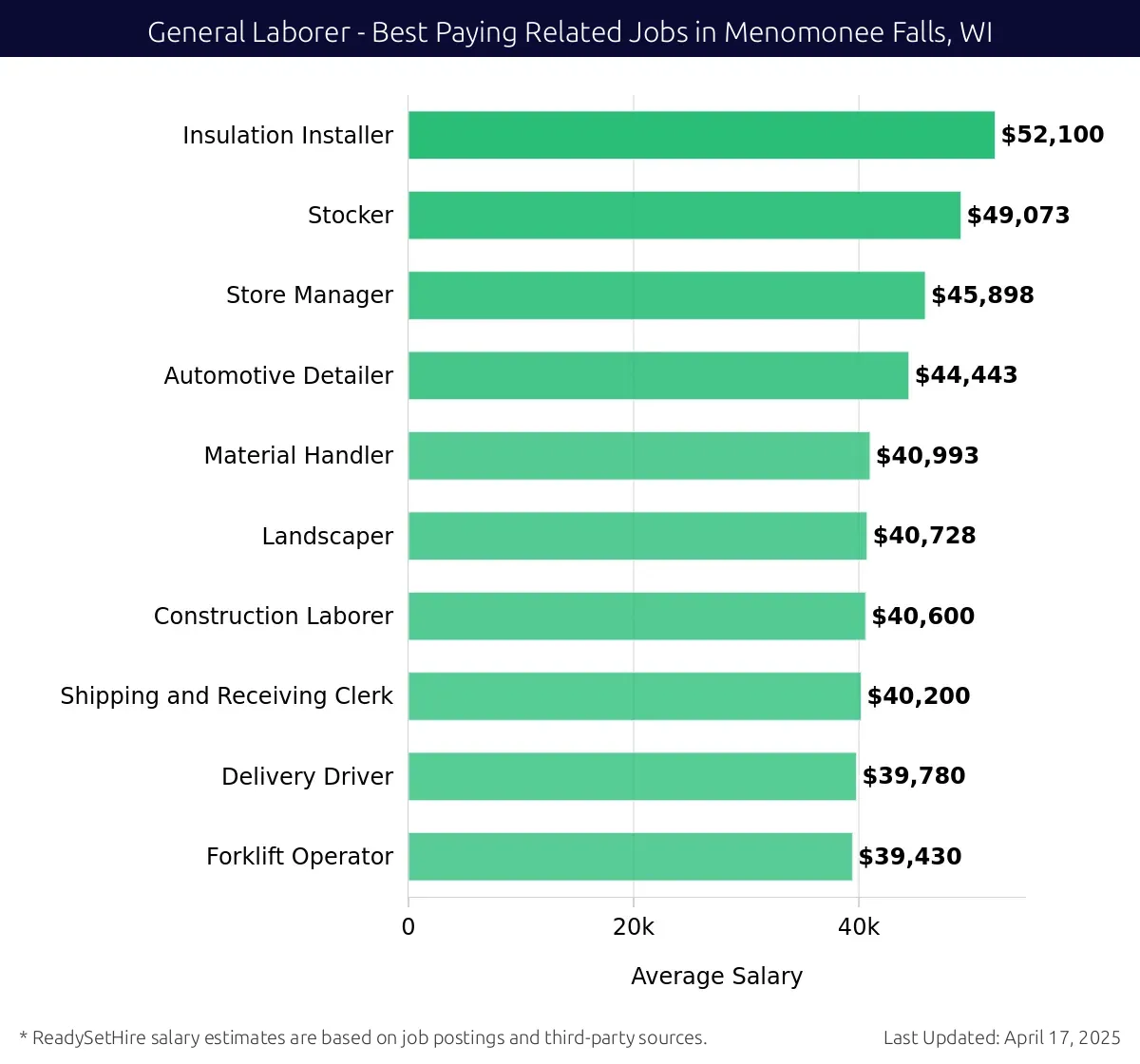 Graph displaying best paying related job salaries for General Laborer jobs near Menomonee Falls, WI, highlighting Insulation Installer with the highest at $52,100 and Forklift Operator with the lowest at $39,430.