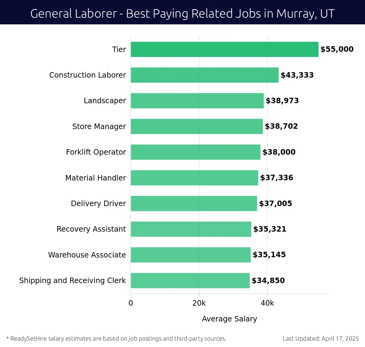 Graph displaying best paying related job salaries for General Laborer jobs near Murray, UT, highlighting Construction Laborer with the highest at $55,000 and Shipping and Receiving Clerk with the lowest at $35,145.