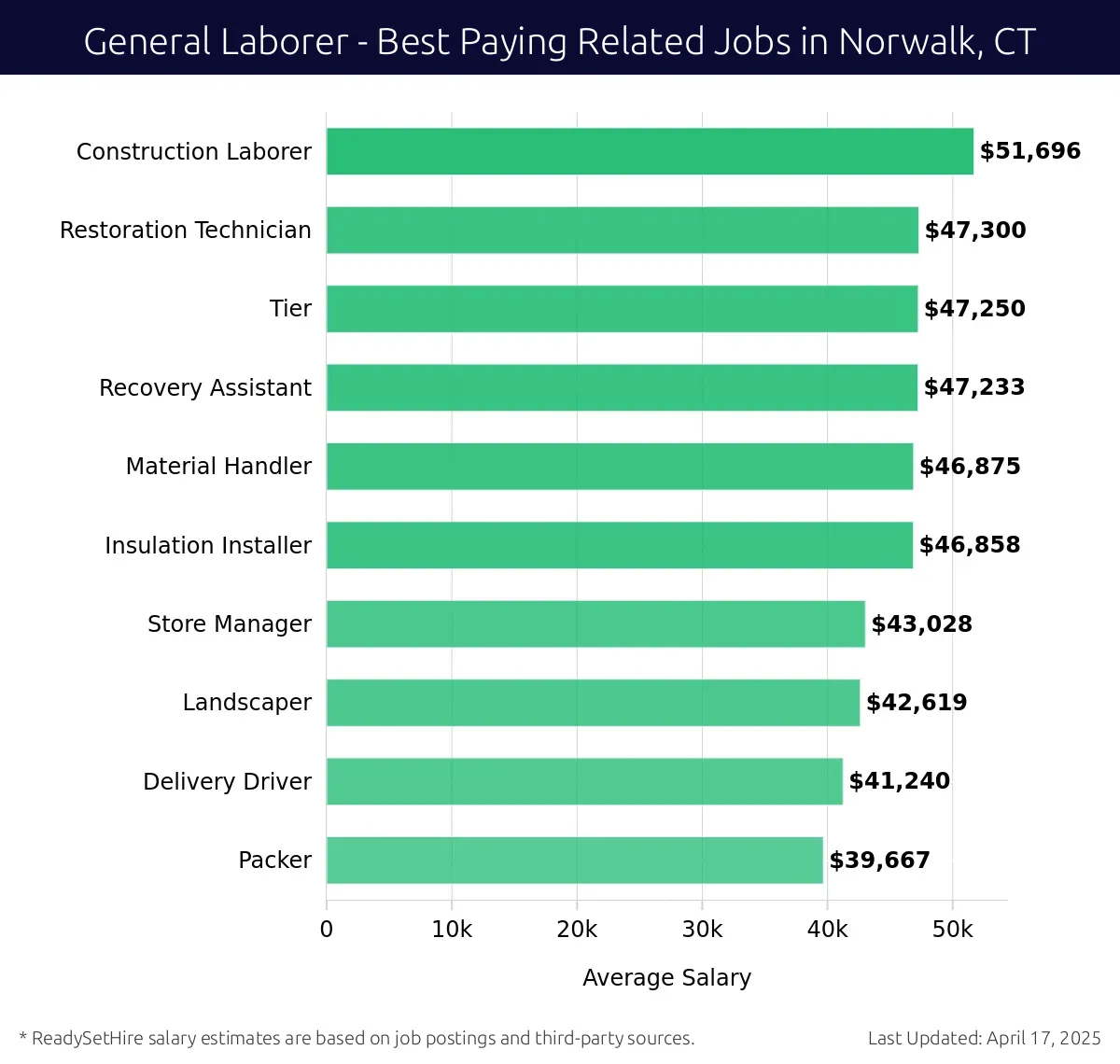Graph displaying best paying related job salaries for General Laborer jobs near Norwalk, CT, highlighting Construction Laborer with the highest at $51,696 and Packer with the lowest at $39,667.