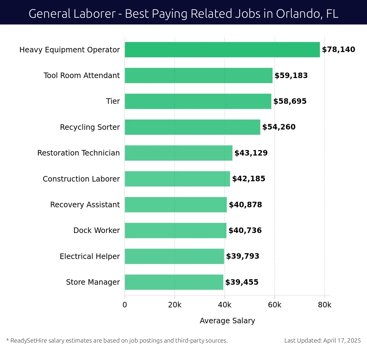 Graph displaying best paying related job salaries for General Laborer jobs near Orlando, FL, highlighting Heavy Equipment Operator with the highest at $78,140 and Store Manager with the lowest at $39,455.