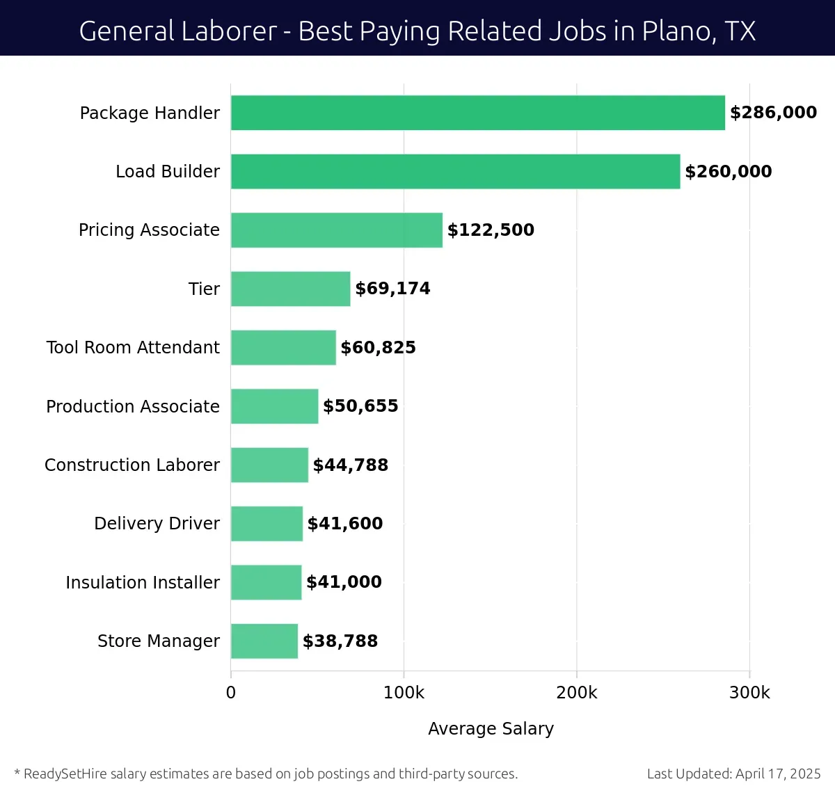Graph displaying best paying related job salaries for General Laborer jobs near Plano, TX, highlighting Package Handler with the highest at $286,000 and Store Manager with the lowest at $38,788.
