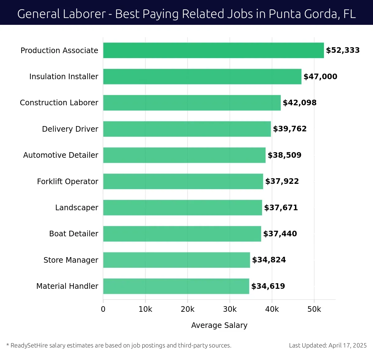 Graph displaying best paying related job salaries for General Laborer jobs near Punta Gorda, FL, highlighting Production Associate with the highest at $52,333 and Material Handler with the lowest at $34,619.