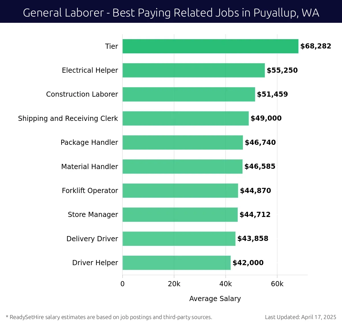Graph displaying best paying related job salaries for General Laborer jobs near Puyallup, WA, highlighting Electrical Helper with the highest at $68,282 and Driver Helper with the lowest at $43,858.