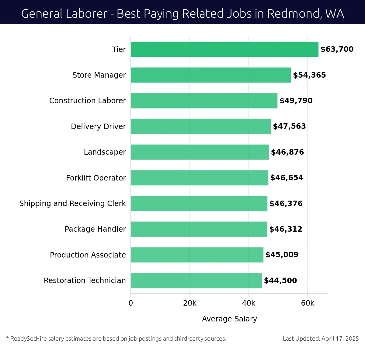 Graph displaying best paying related job salaries for General Laborer jobs near Redmond, WA, highlighting Store Manager with the highest at $63,700 and Restoration Technician with the lowest at $45,009.