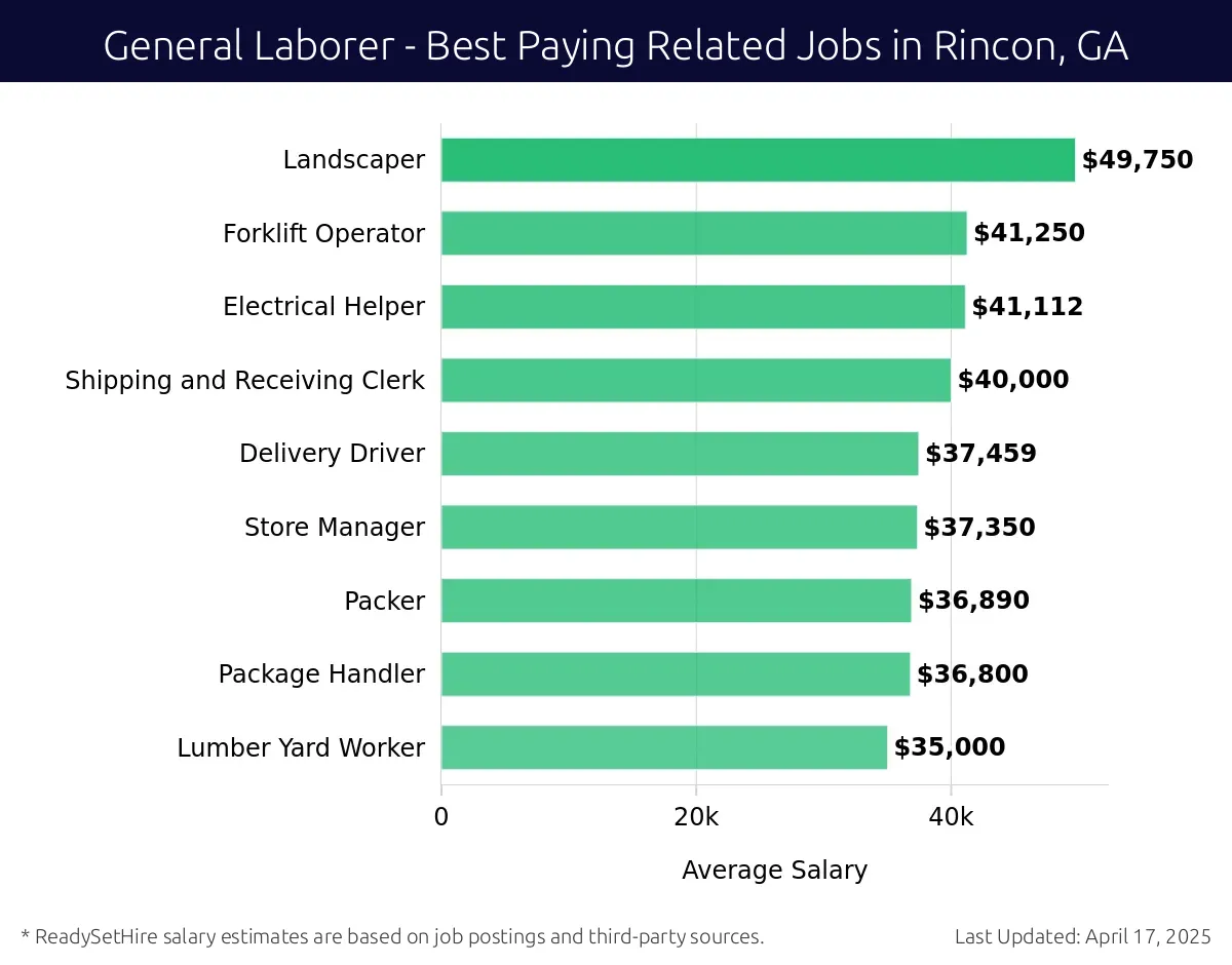 Graph displaying best paying related job salaries for General Laborer jobs near Rincon, GA, highlighting Dock Worker with the highest at $49,750 and Lumber Yard Worker with the lowest at $35,000.