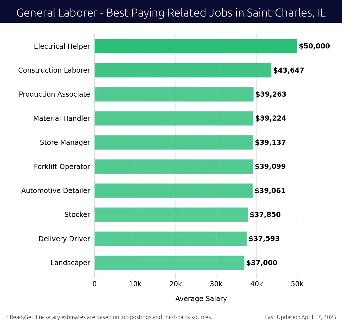 Graph displaying best paying related job salaries for General Laborer jobs near Saint Charles, IL, highlighting Electrical Helper with the highest at $50,000 and Landscaper with the lowest at $37,000.