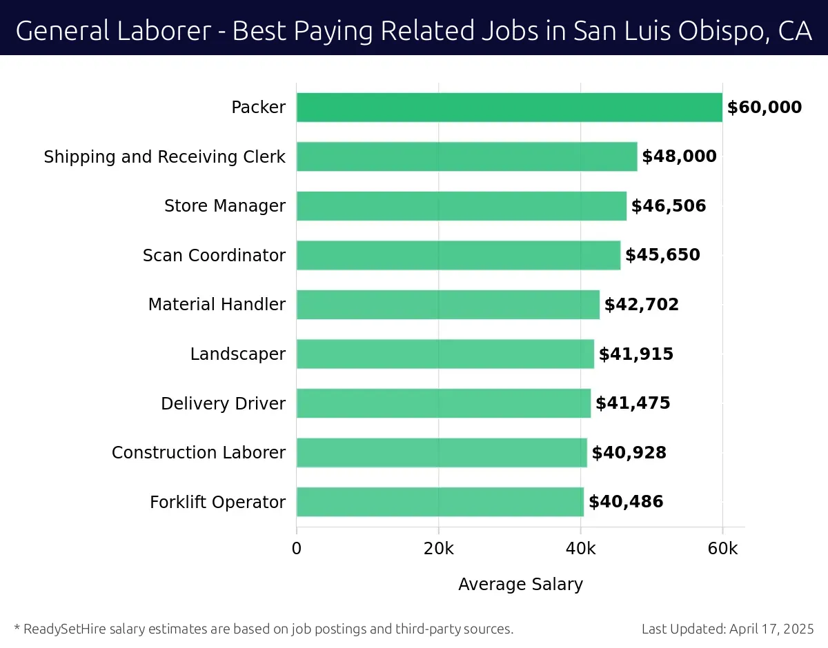Graph displaying best paying related job salaries for General Laborer jobs near San Luis Obispo, CA, highlighting Package Handler with the highest at $60,000 and Forklift Operator with the lowest at $40,486.