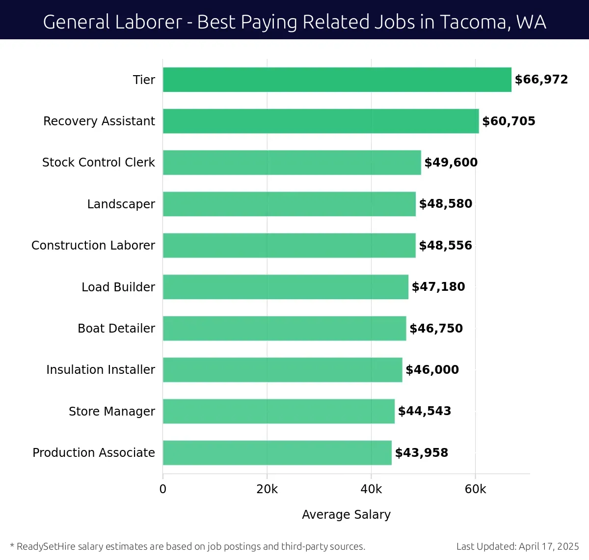 Graph displaying best paying related job salaries for General Laborer jobs near Tacoma, WA, highlighting Recovery Assistant with the highest at $66,972 and Production Associate with the lowest at $46,000.
