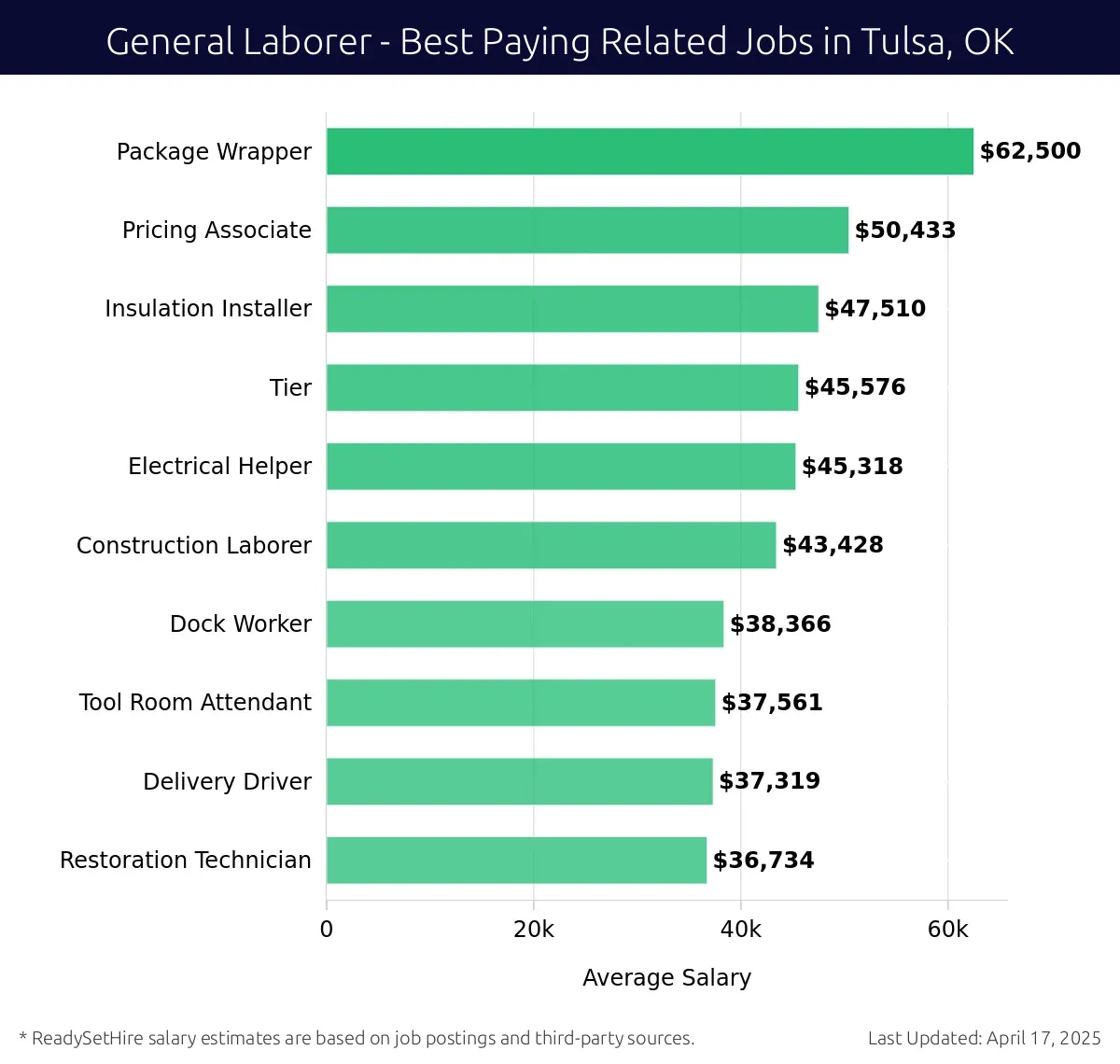 Graph displaying best paying related job salaries for General Laborer jobs near Tulsa, OK, highlighting Package Wrapper with the highest at $62,500 and Restoration Technician with the lowest at $36,734.
