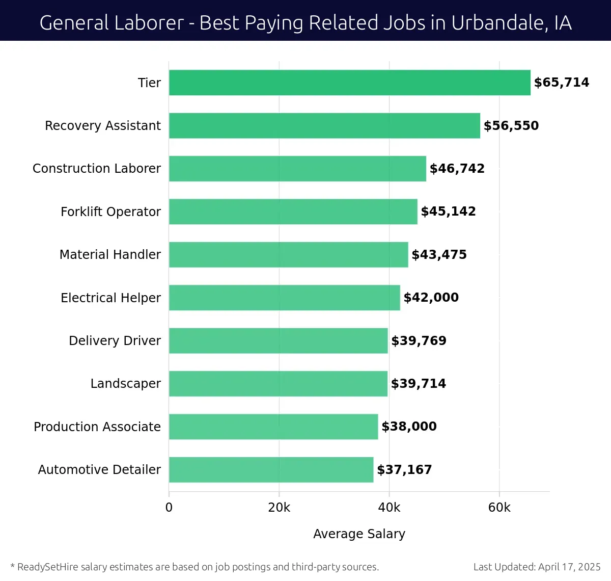 Graph displaying best paying related job salaries for General Laborer jobs near Urbandale, IA, highlighting Recovery Assistant with the highest at $65,714 and Automotive Detailer with the lowest at $38,000.