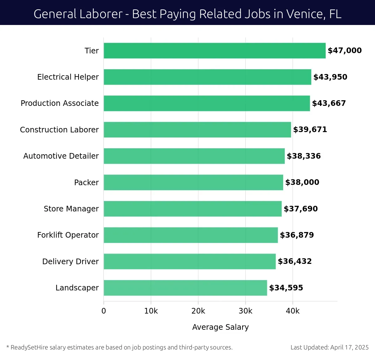 Graph displaying best paying related job salaries for General Laborer jobs near Venice, FL, highlighting Electrical Helper with the highest at $47,000 and Landscaper with the lowest at $36,879.