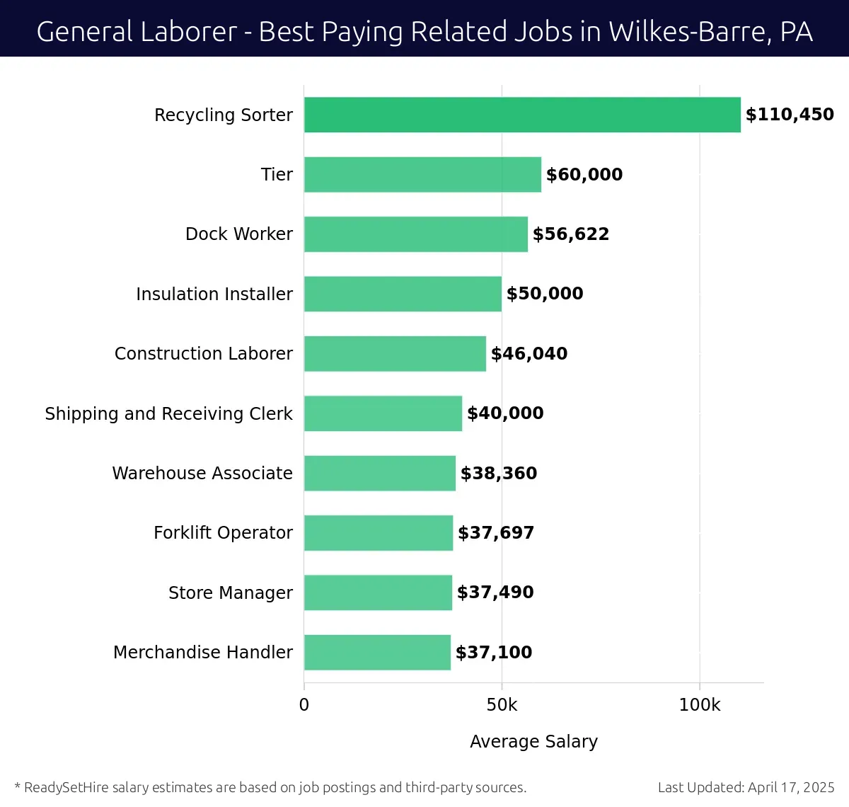 Graph displaying best paying related job salaries for General Laborer jobs near Wilkes-Barre, PA, highlighting Recycling Sorter with the highest at $110,450 and Merchandise Handler with the lowest at $37,100.