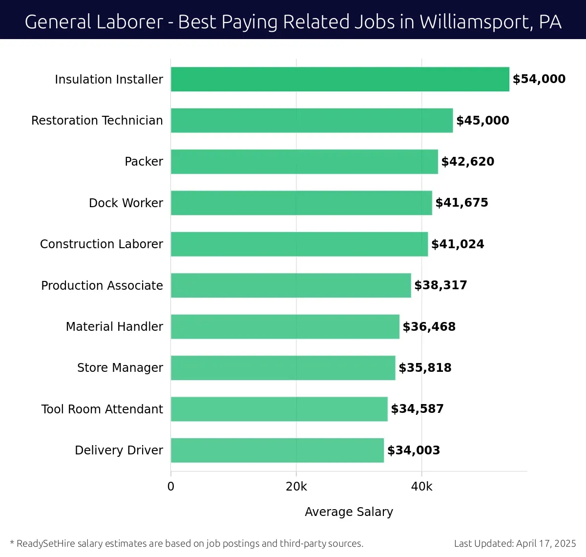 Graph displaying best paying related job salaries for General Laborer jobs near Williamsport, PA, highlighting Insulation Installer with the highest at $54,000 and Packer with the lowest at $42,620.
