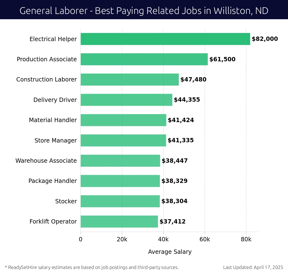 Graph displaying best paying related job salaries for General Laborer jobs near Williston, ND, highlighting Electrical Helper with the highest at $82,000 and Forklift Operator with the lowest at $37,412.
