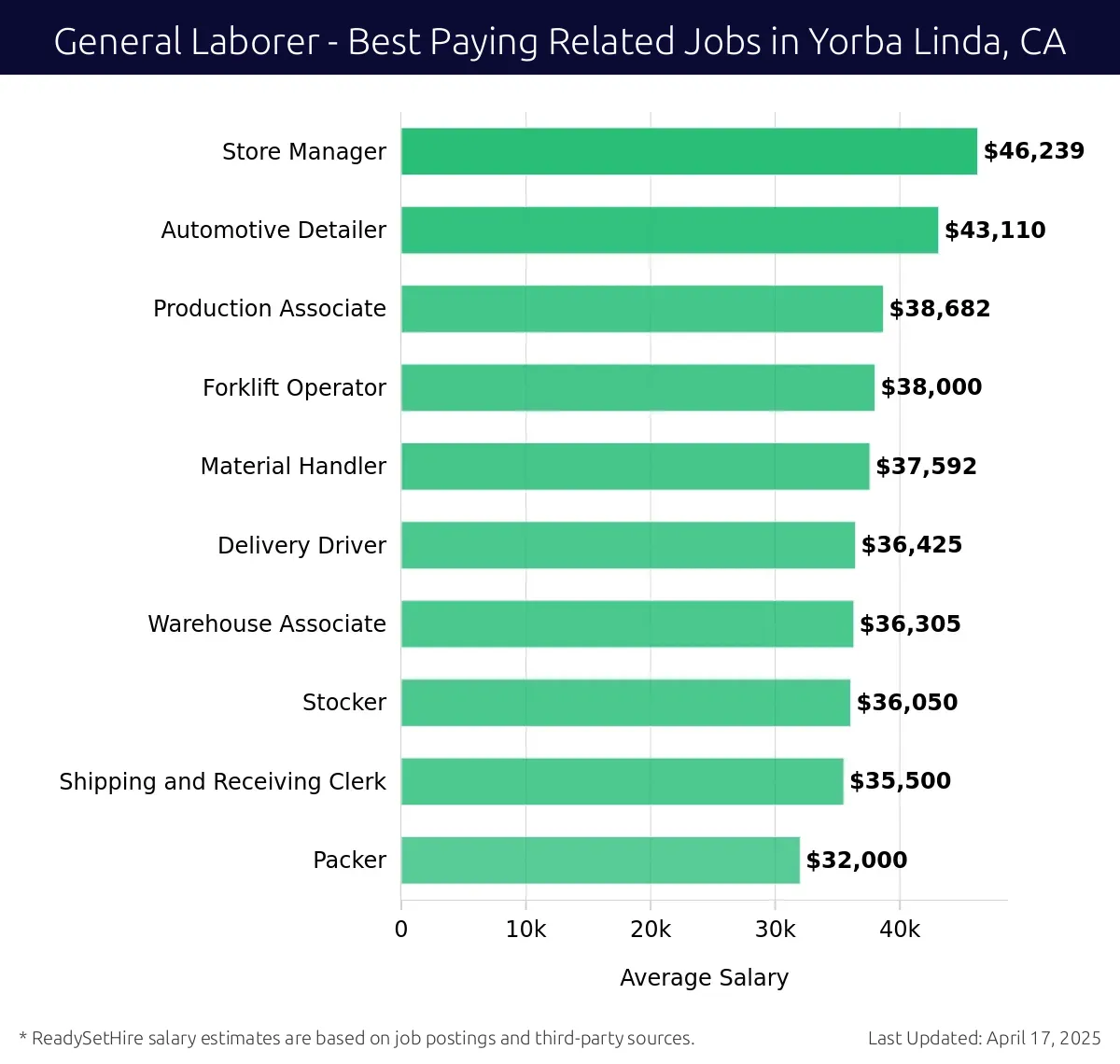 Graph displaying best paying related job salaries for General Laborer jobs near Yorba Linda, CA, highlighting Store Manager with the highest at $46,239 and Packer with the lowest at $32,000.