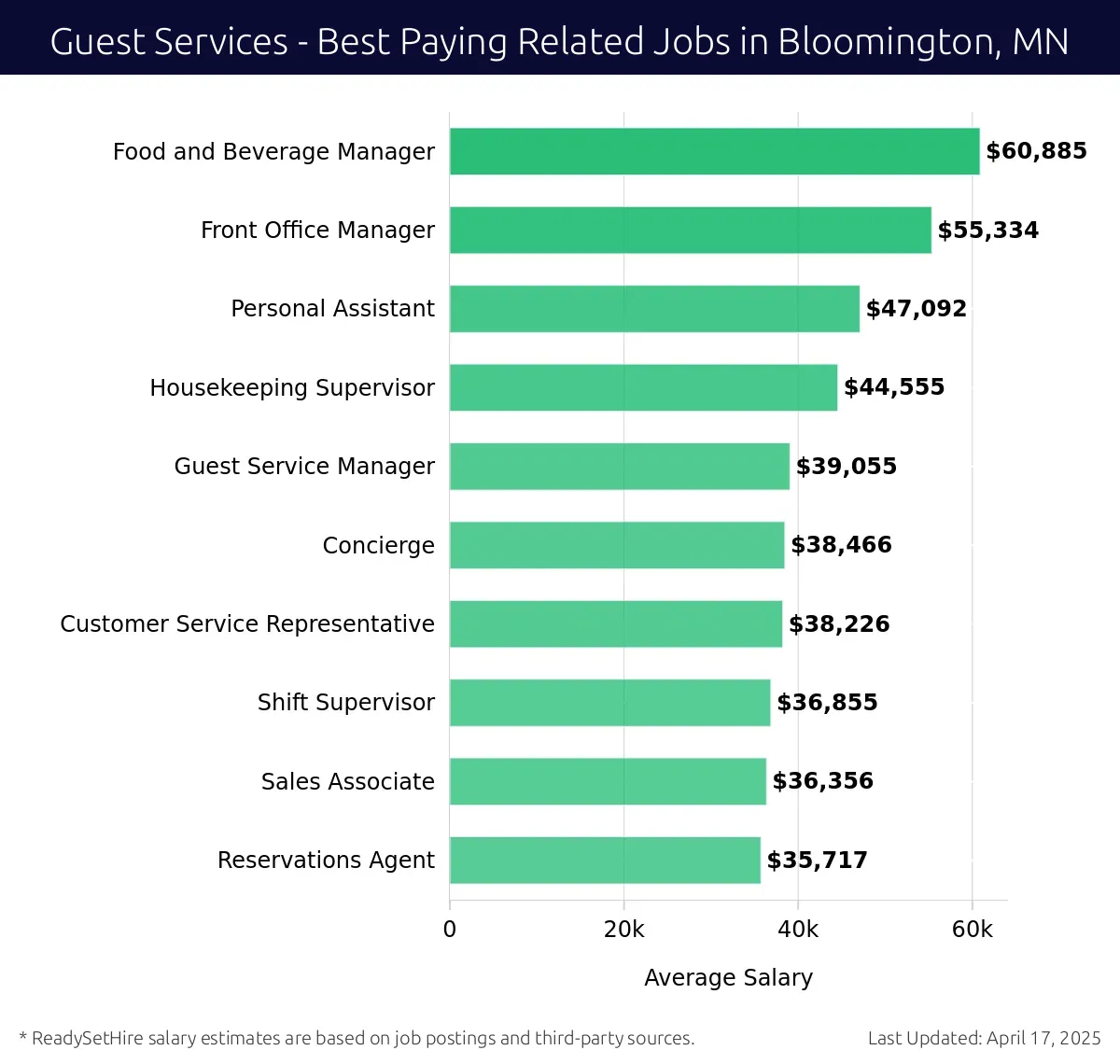 Graph displaying best paying related job salaries for Guest Services jobs near Bloomington, MN, highlighting Food and Beverage Manager with the highest at $60,885 and Reservations Agent with the lowest at $35,717.