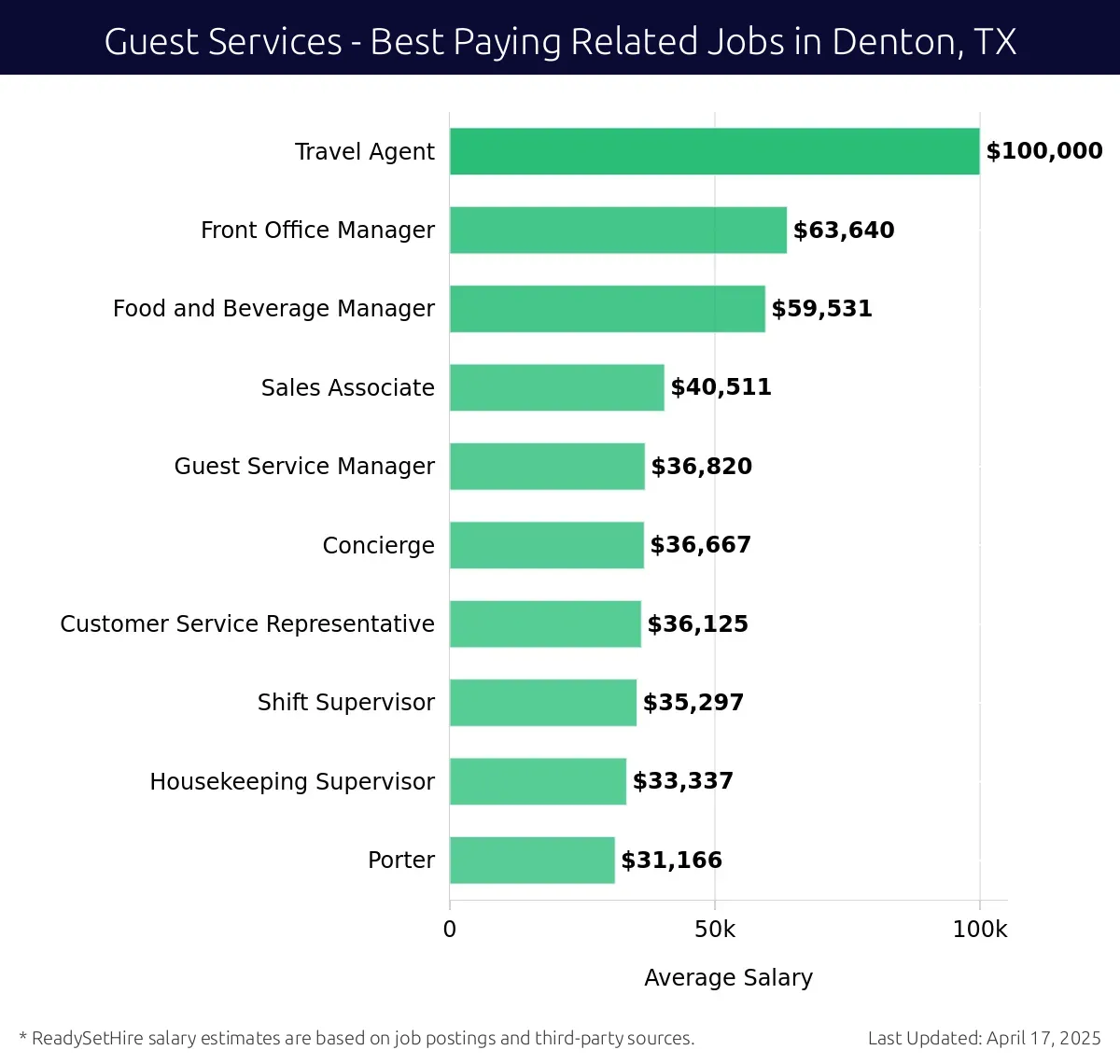 Graph displaying best paying related job salaries for Guest Services jobs near Denton, TX, highlighting Travel Agent with the highest at $100,000 and Porter with the lowest at $31,166.