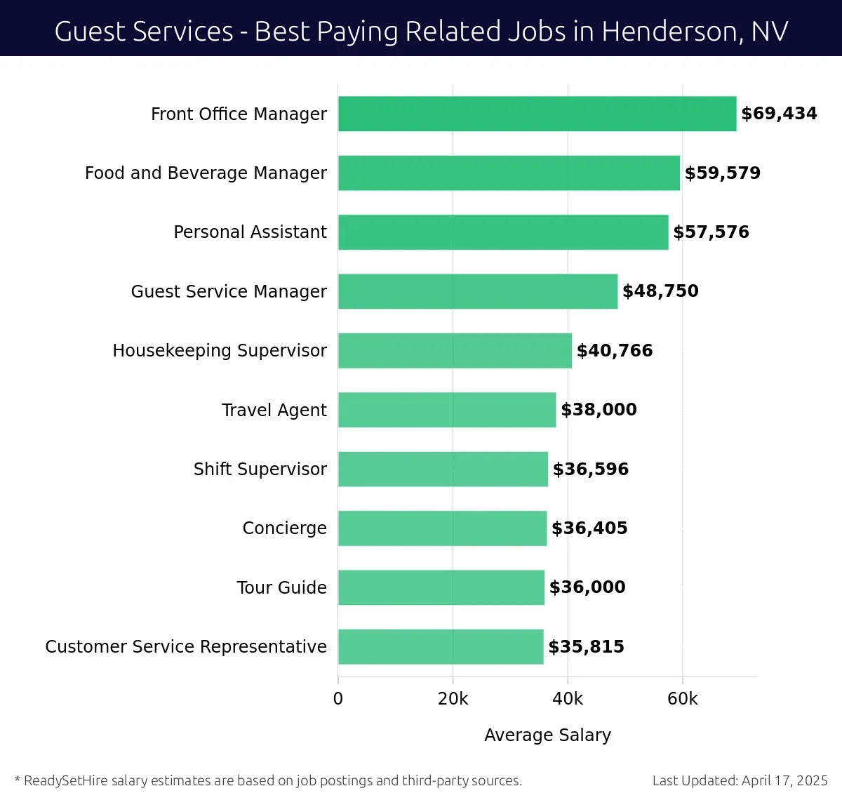 Graph displaying best paying related job salaries for Guest Services jobs near Henderson, NV, highlighting Front Office Manager with the highest at $69,434 and Customer Service Representative with the lowest at $35,815.