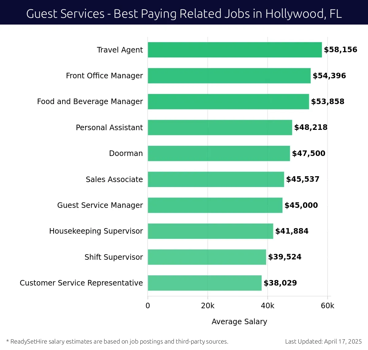 Graph displaying best paying related job salaries for Guest Services jobs near Hollywood, FL, highlighting Travel Agent with the highest at $58,156 and Customer Service Representative with the lowest at $38,029.