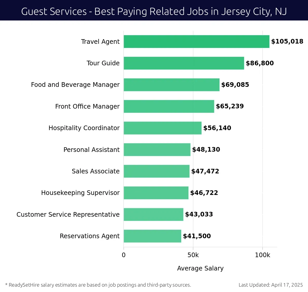 Graph displaying best paying related job salaries for Guest Services jobs near Jersey City, NJ, highlighting Travel Agent with the highest at $105,018 and Reservations Agent with the lowest at $41,500.