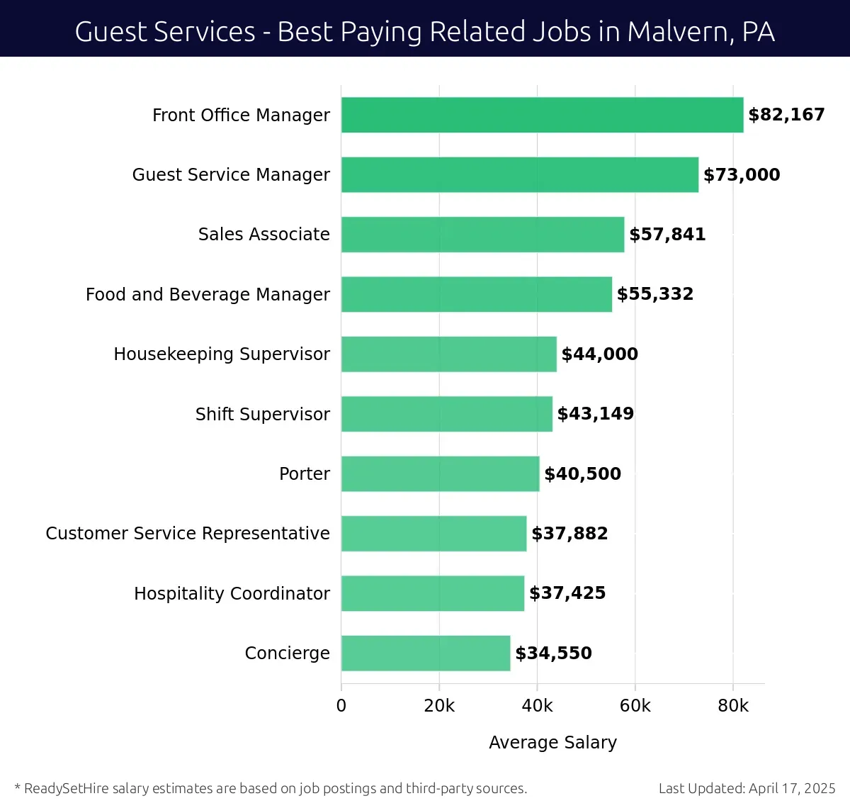 Graph displaying best paying related job salaries for Guest Services jobs near Malvern, PA, highlighting Front Office Manager with the highest at $82,167 and Concierge with the lowest at $34,550.