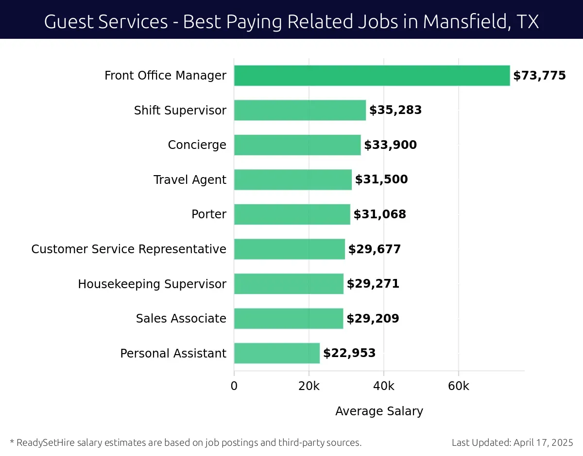 Graph displaying best paying related job salaries for Guest Services jobs near Mansfield, TX, highlighting Front Office Manager with the highest at $73,775 and Personal Assistant with the lowest at $22,953.